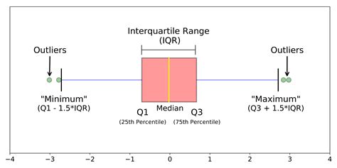 boxplots are most useful for